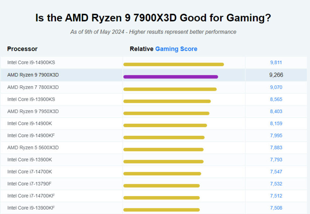 AMD Ryzen 9 7900X3D Review