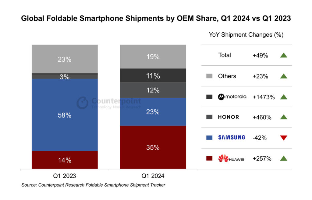 Huawei Surpasses Samsung in Q1 2024 Foldable Smartphone Market